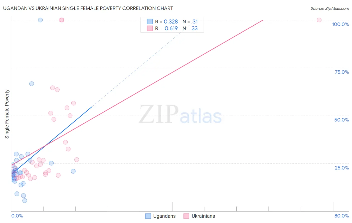 Ugandan vs Ukrainian Single Female Poverty