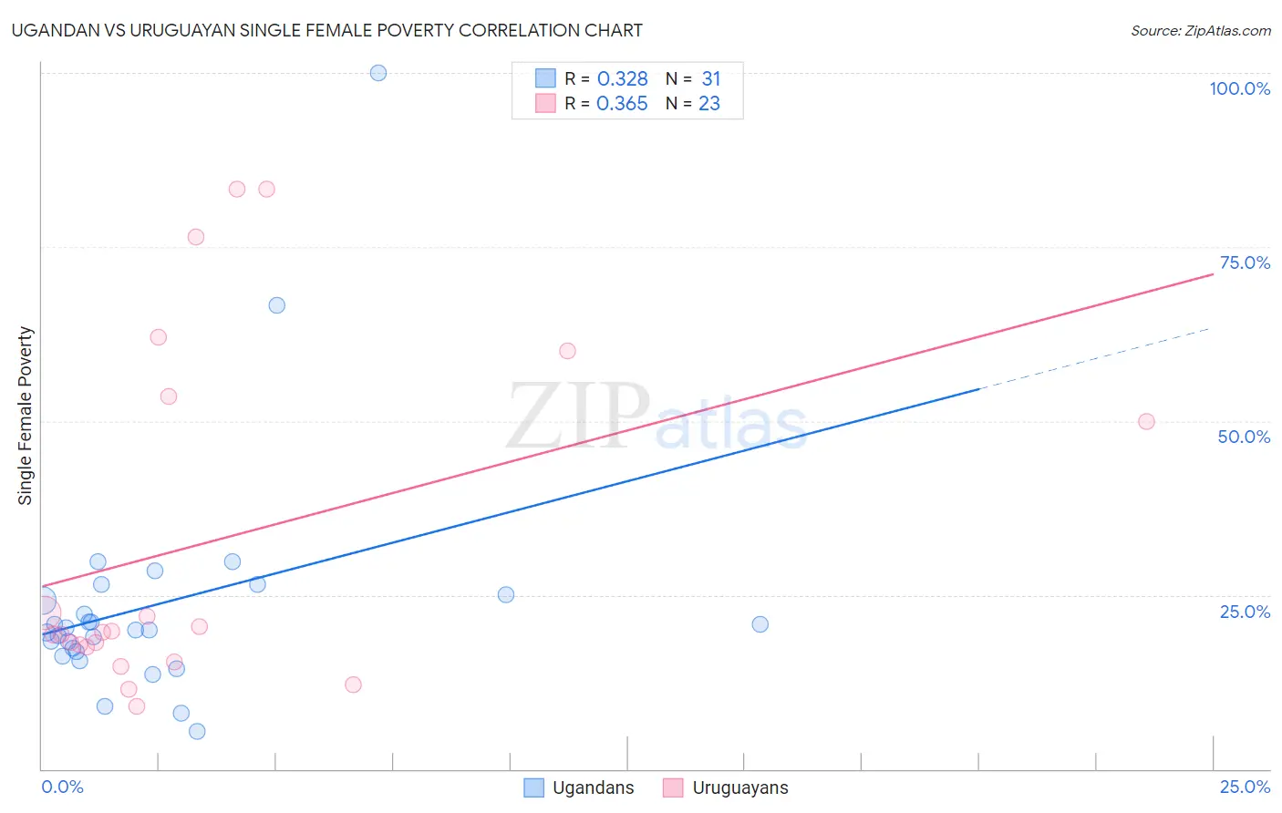 Ugandan vs Uruguayan Single Female Poverty