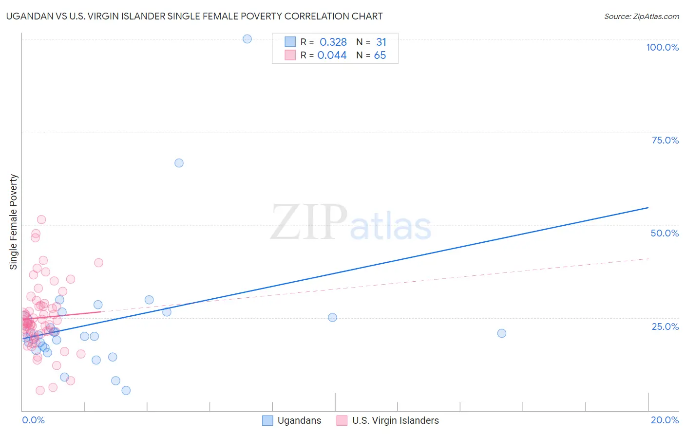 Ugandan vs U.S. Virgin Islander Single Female Poverty