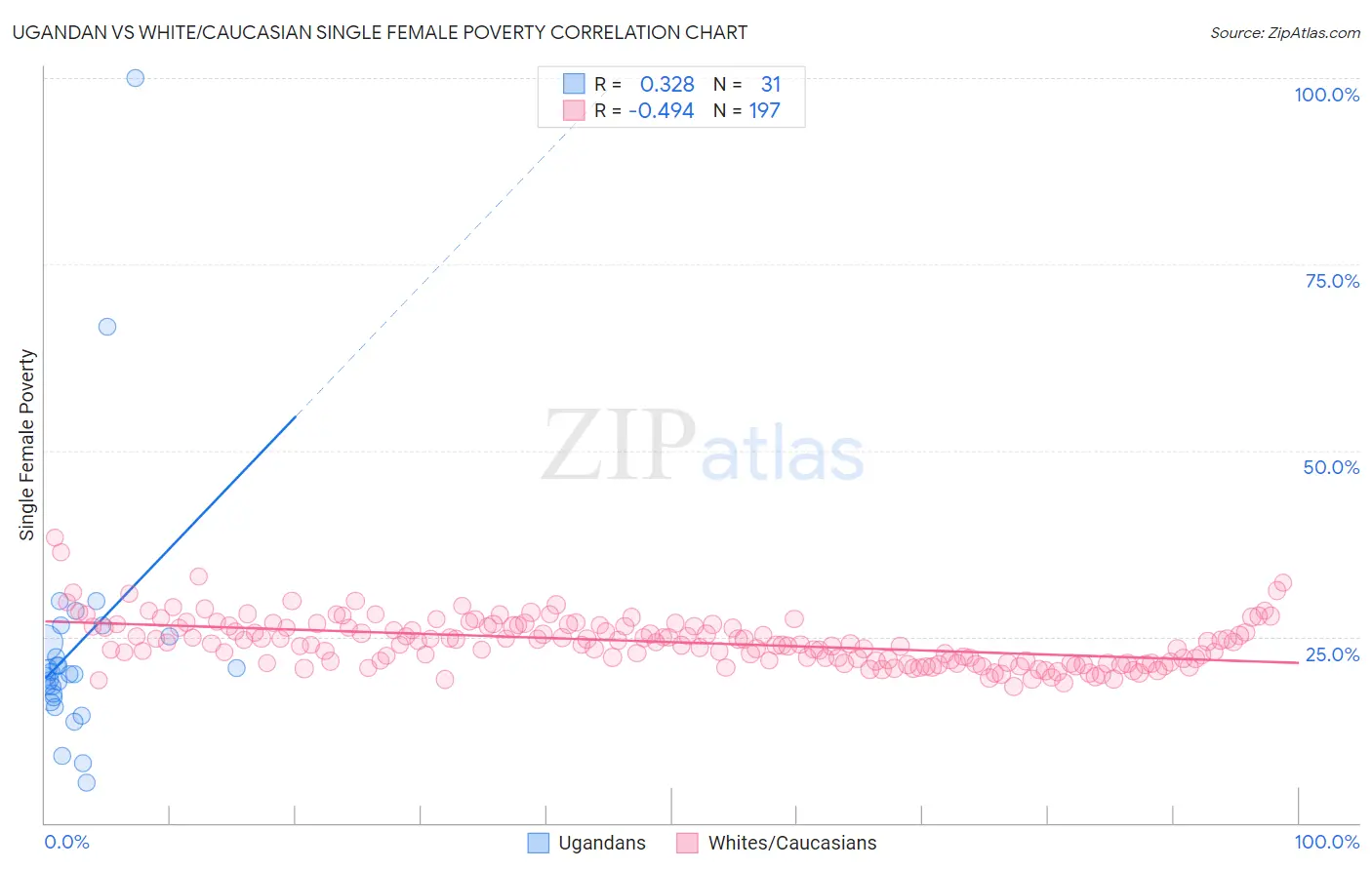 Ugandan vs White/Caucasian Single Female Poverty