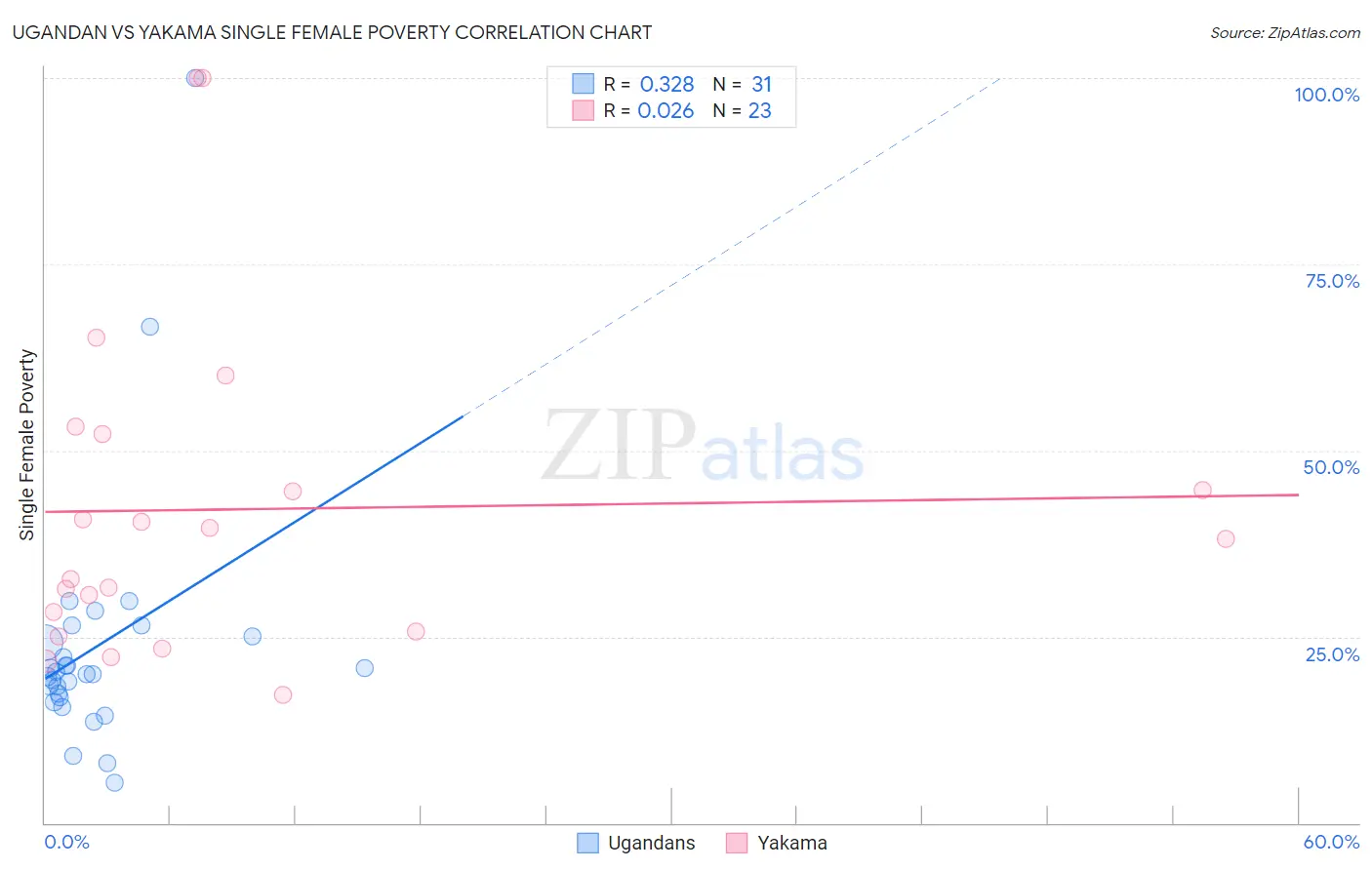 Ugandan vs Yakama Single Female Poverty
