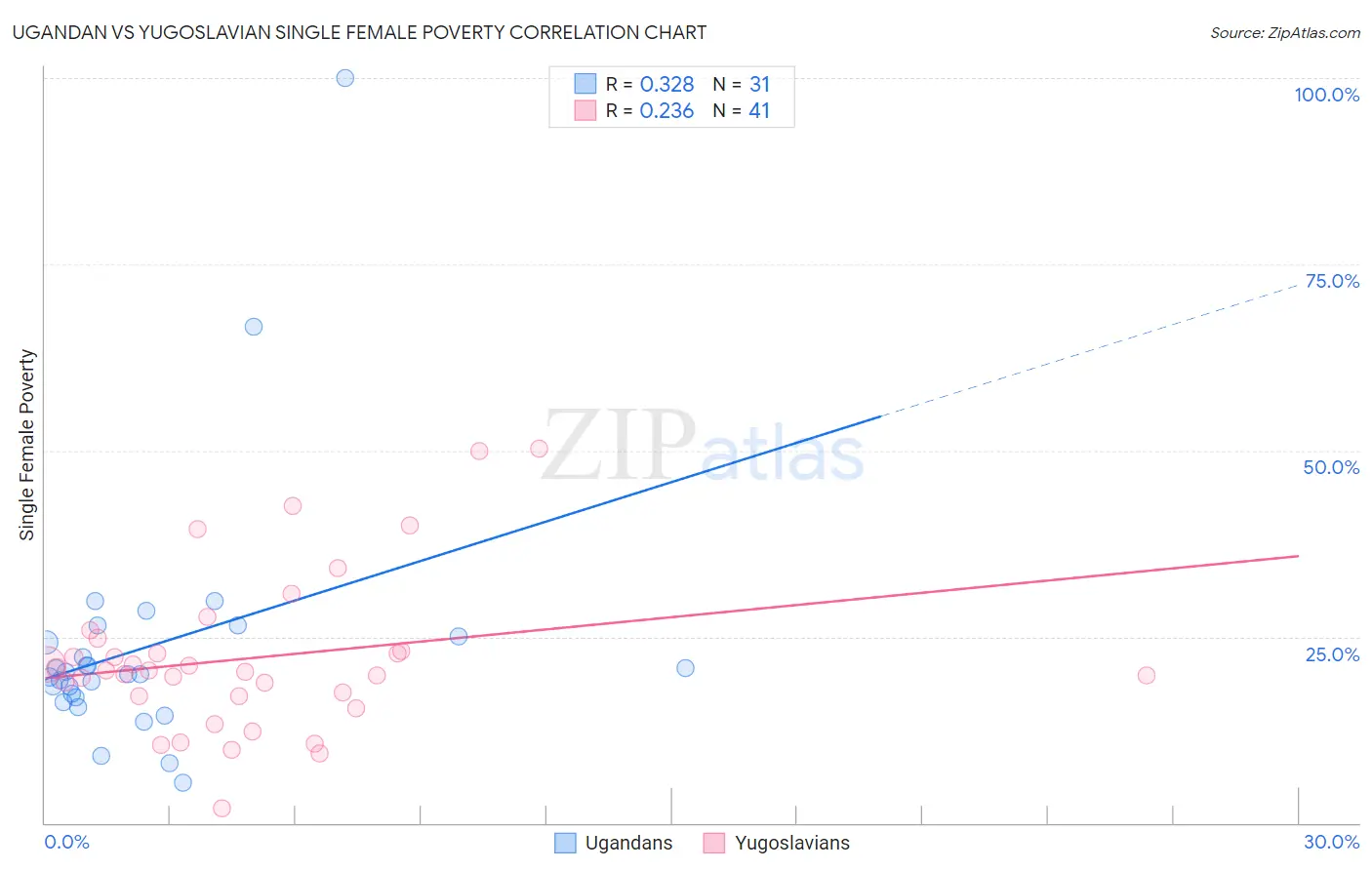 Ugandan vs Yugoslavian Single Female Poverty