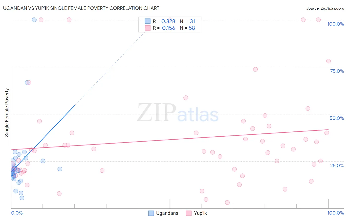 Ugandan vs Yup'ik Single Female Poverty