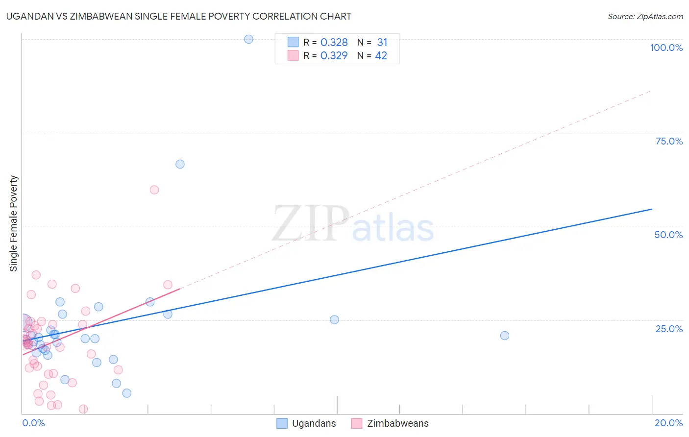 Ugandan vs Zimbabwean Single Female Poverty