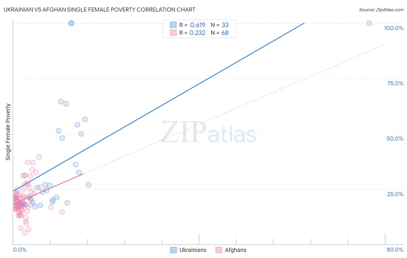 Ukrainian vs Afghan Single Female Poverty