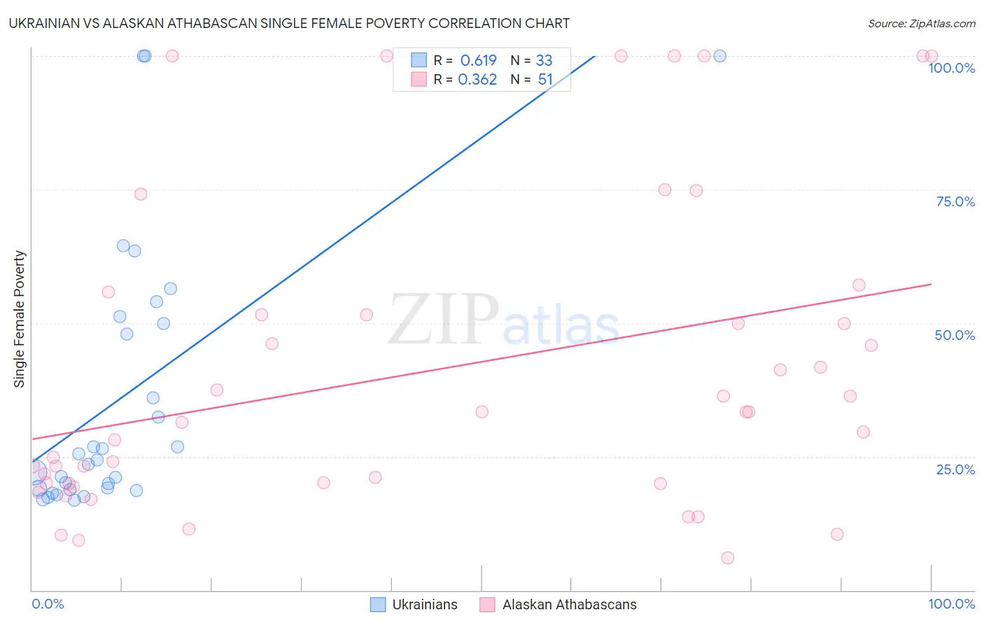 Ukrainian vs Alaskan Athabascan Single Female Poverty