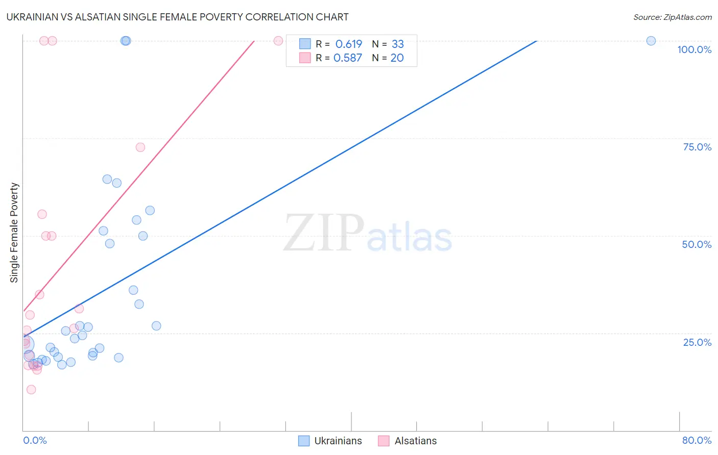 Ukrainian vs Alsatian Single Female Poverty