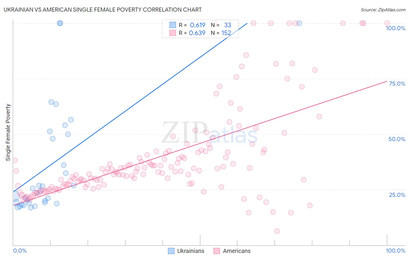 Ukrainian vs American Single Female Poverty