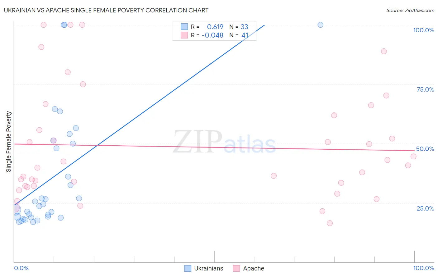 Ukrainian vs Apache Single Female Poverty