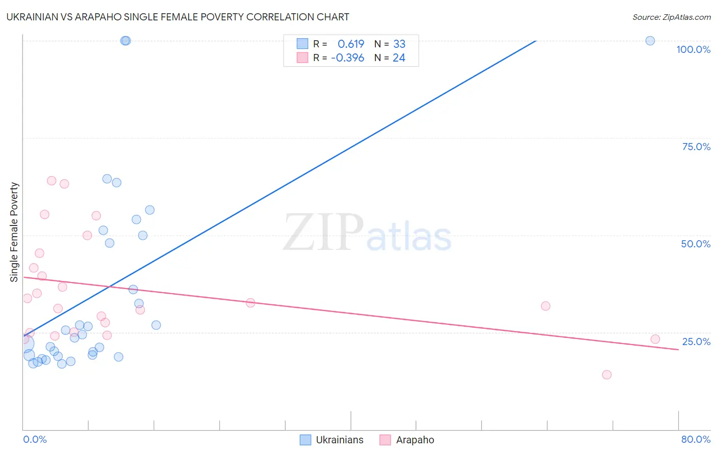 Ukrainian vs Arapaho Single Female Poverty