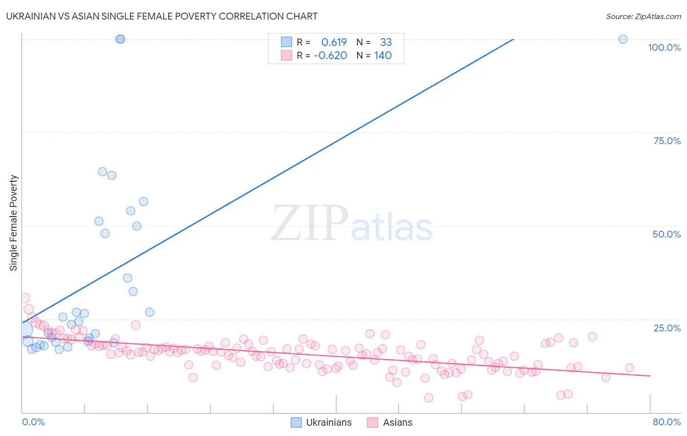 Ukrainian vs Asian Single Female Poverty