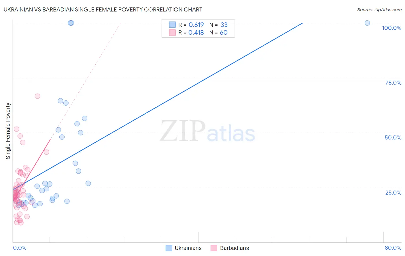 Ukrainian vs Barbadian Single Female Poverty