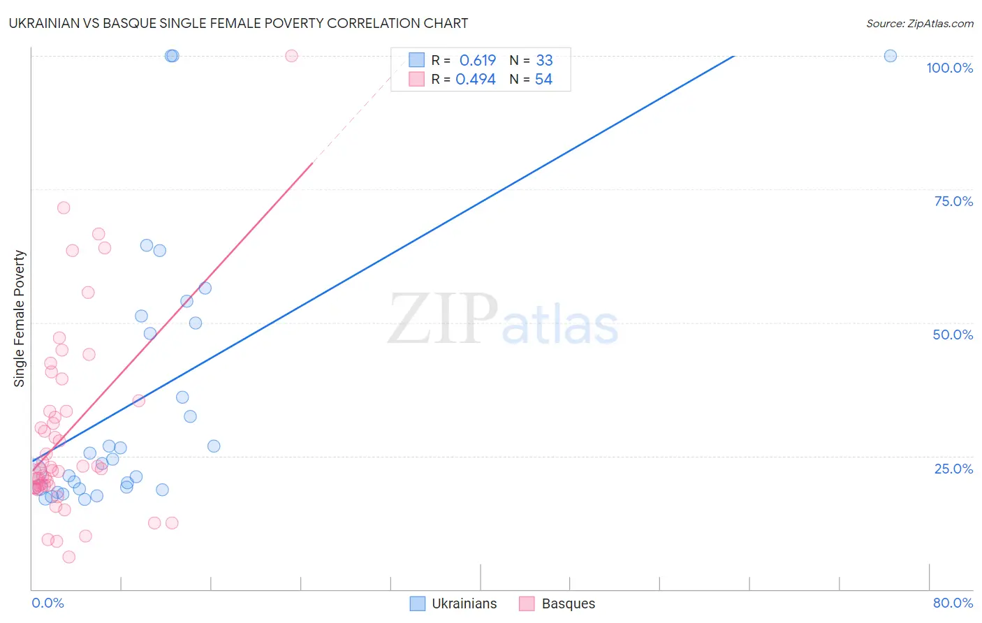 Ukrainian vs Basque Single Female Poverty