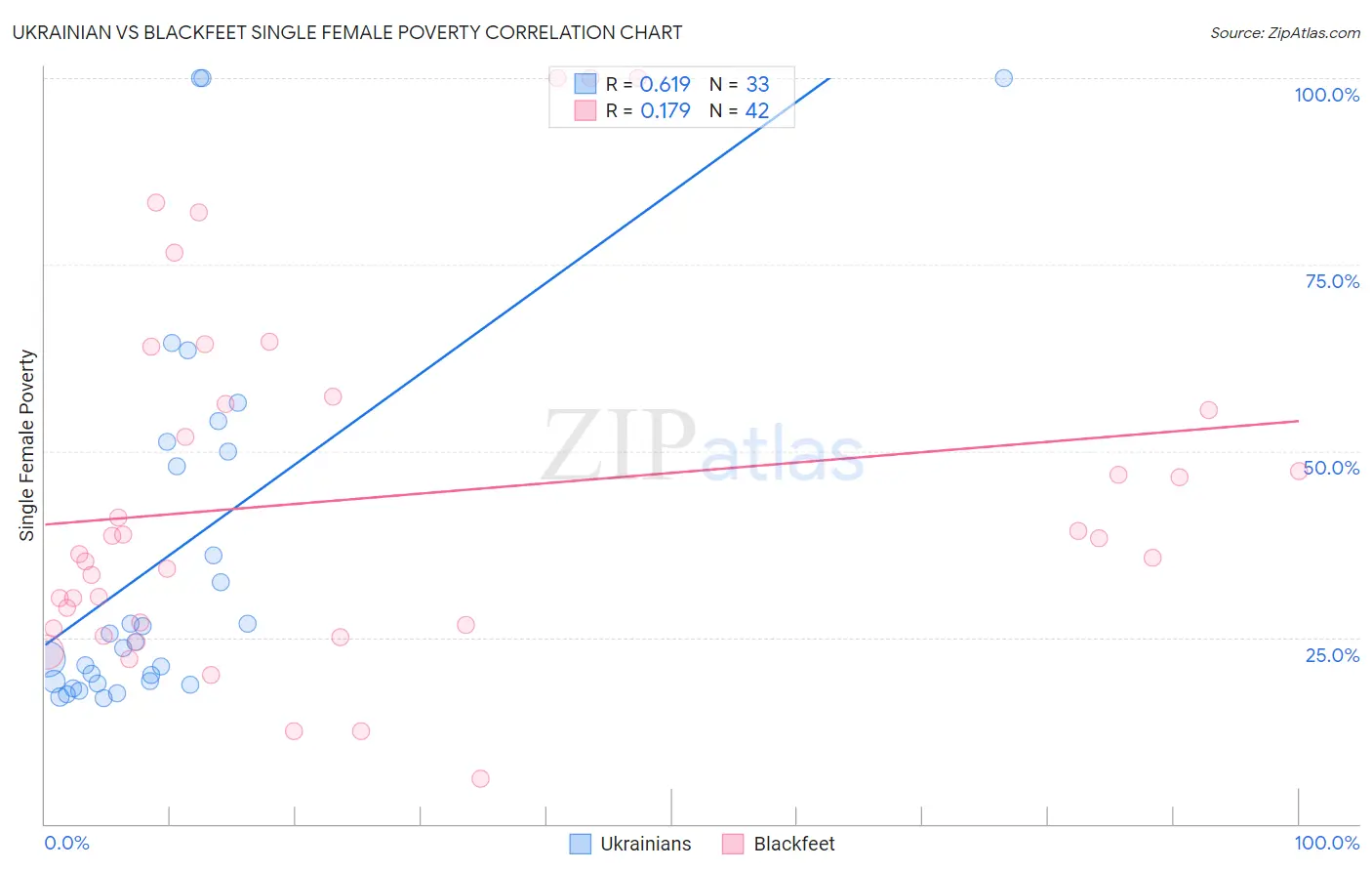 Ukrainian vs Blackfeet Single Female Poverty