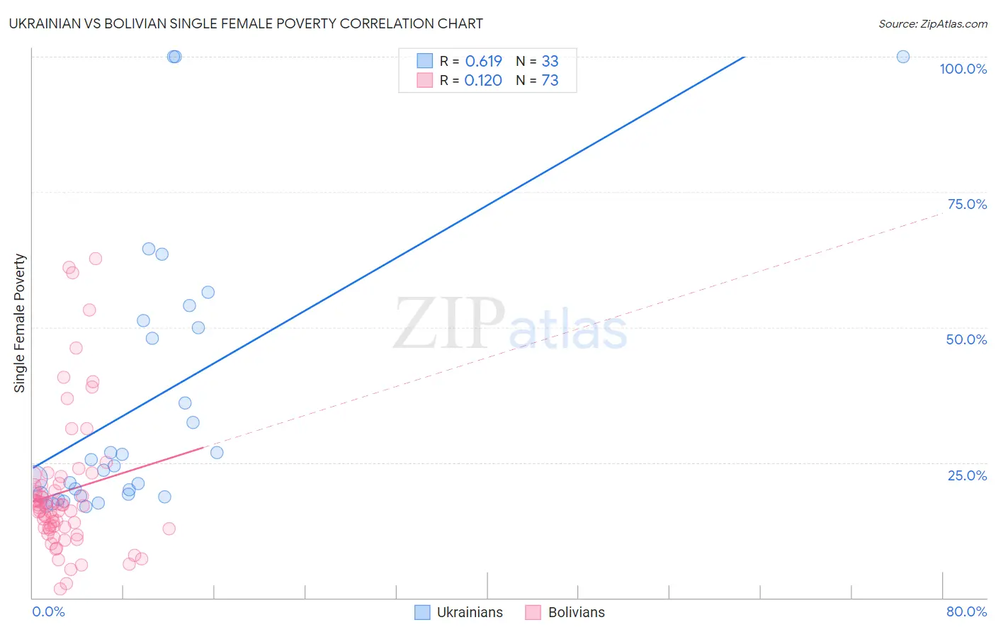 Ukrainian vs Bolivian Single Female Poverty