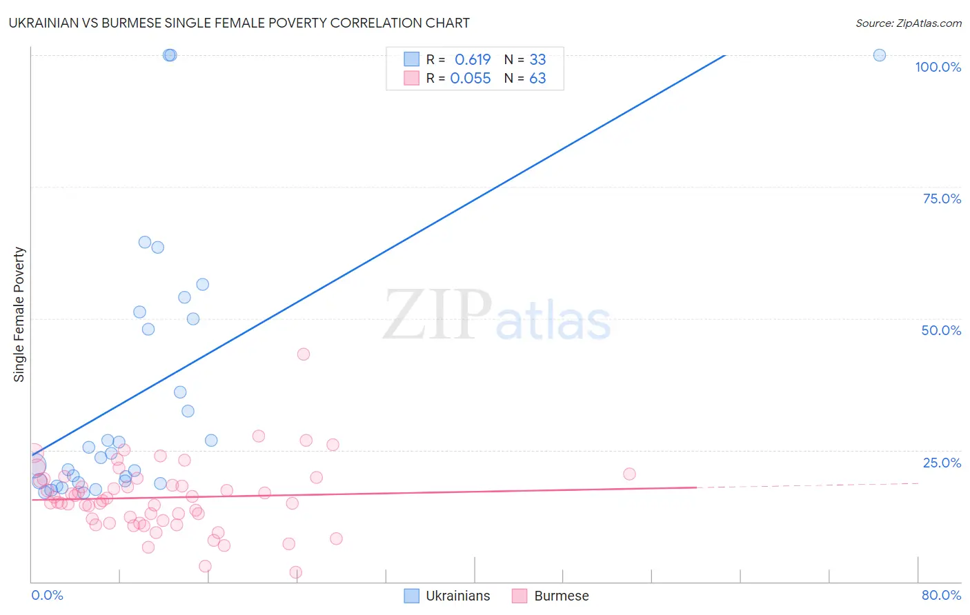 Ukrainian vs Burmese Single Female Poverty