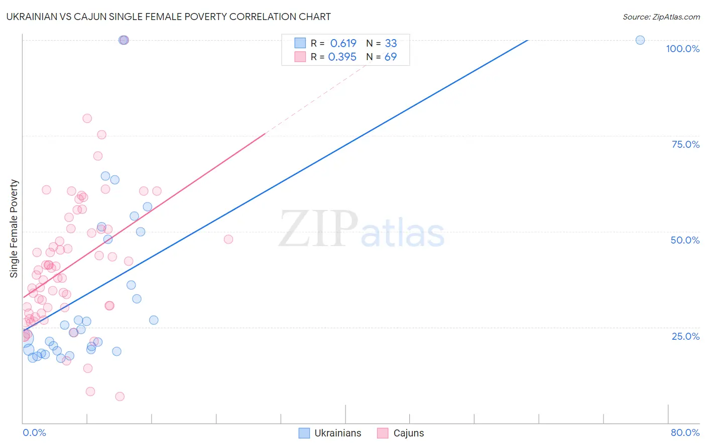 Ukrainian vs Cajun Single Female Poverty