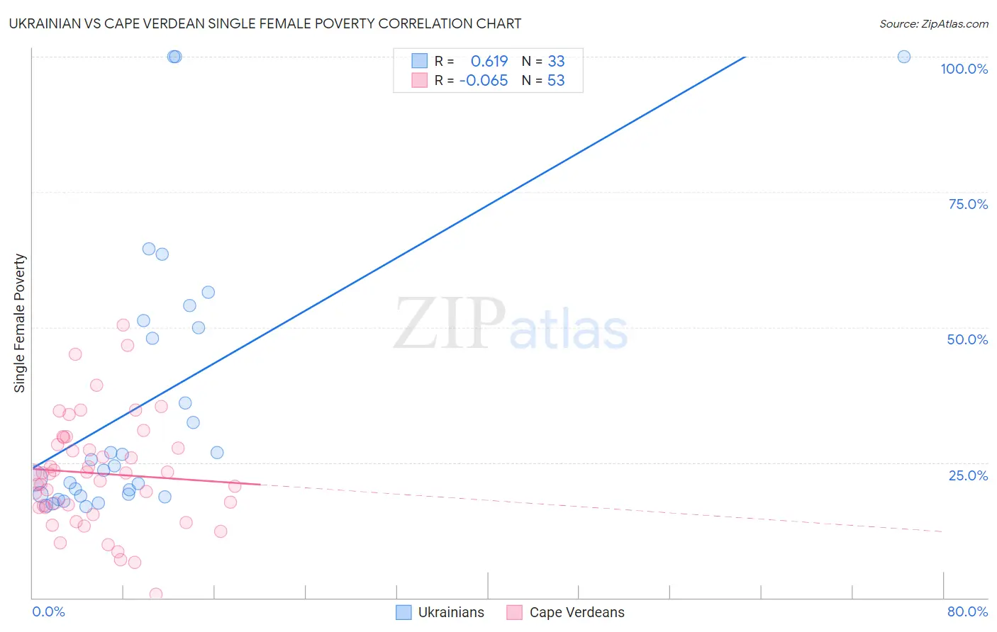 Ukrainian vs Cape Verdean Single Female Poverty