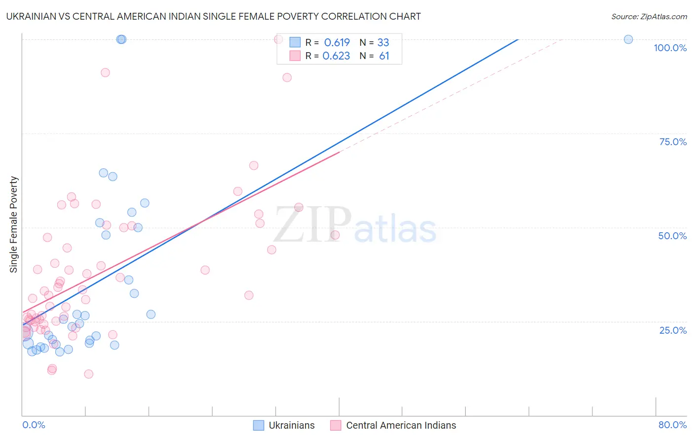 Ukrainian vs Central American Indian Single Female Poverty