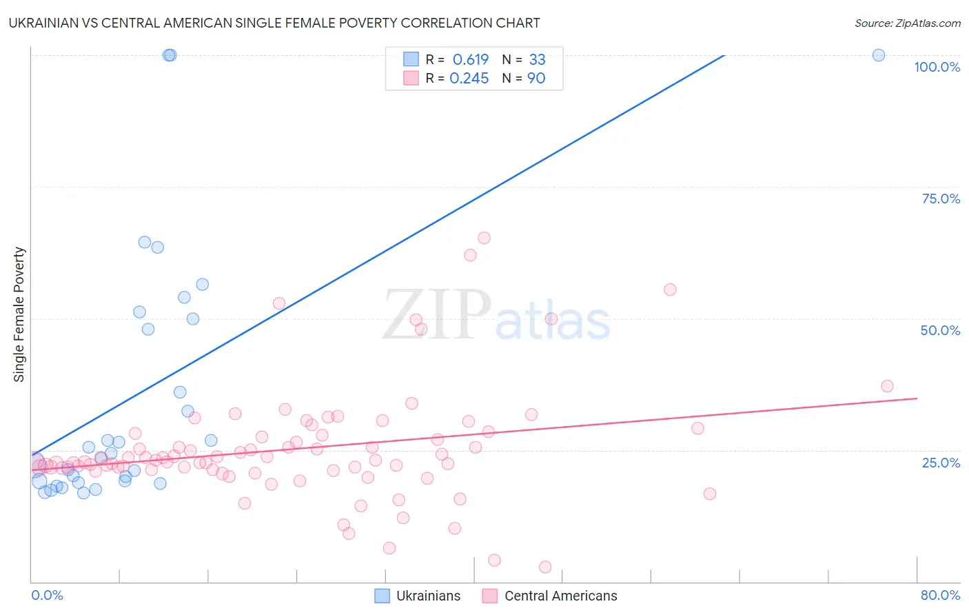 Ukrainian vs Central American Single Female Poverty