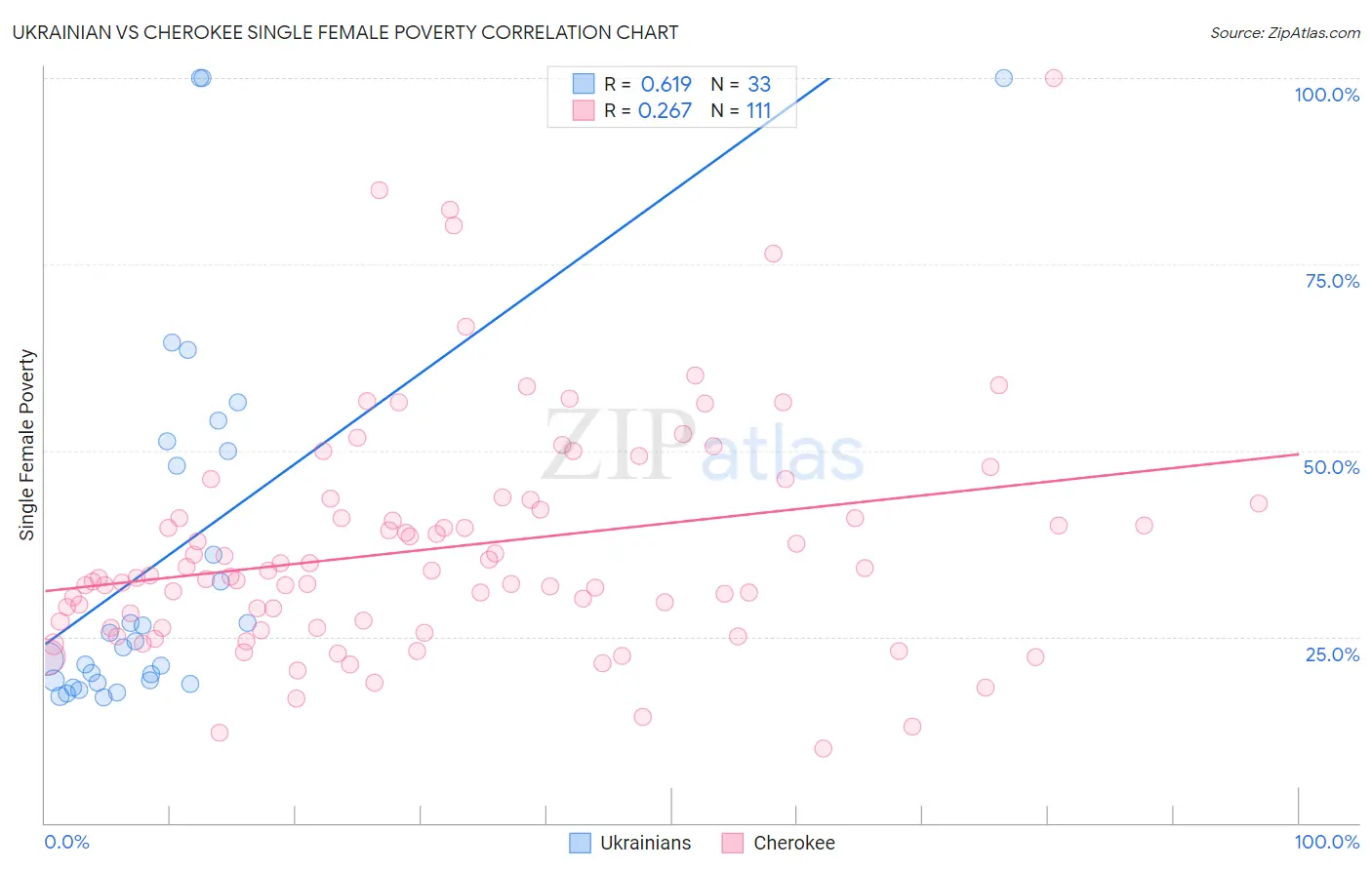 Ukrainian vs Cherokee Single Female Poverty