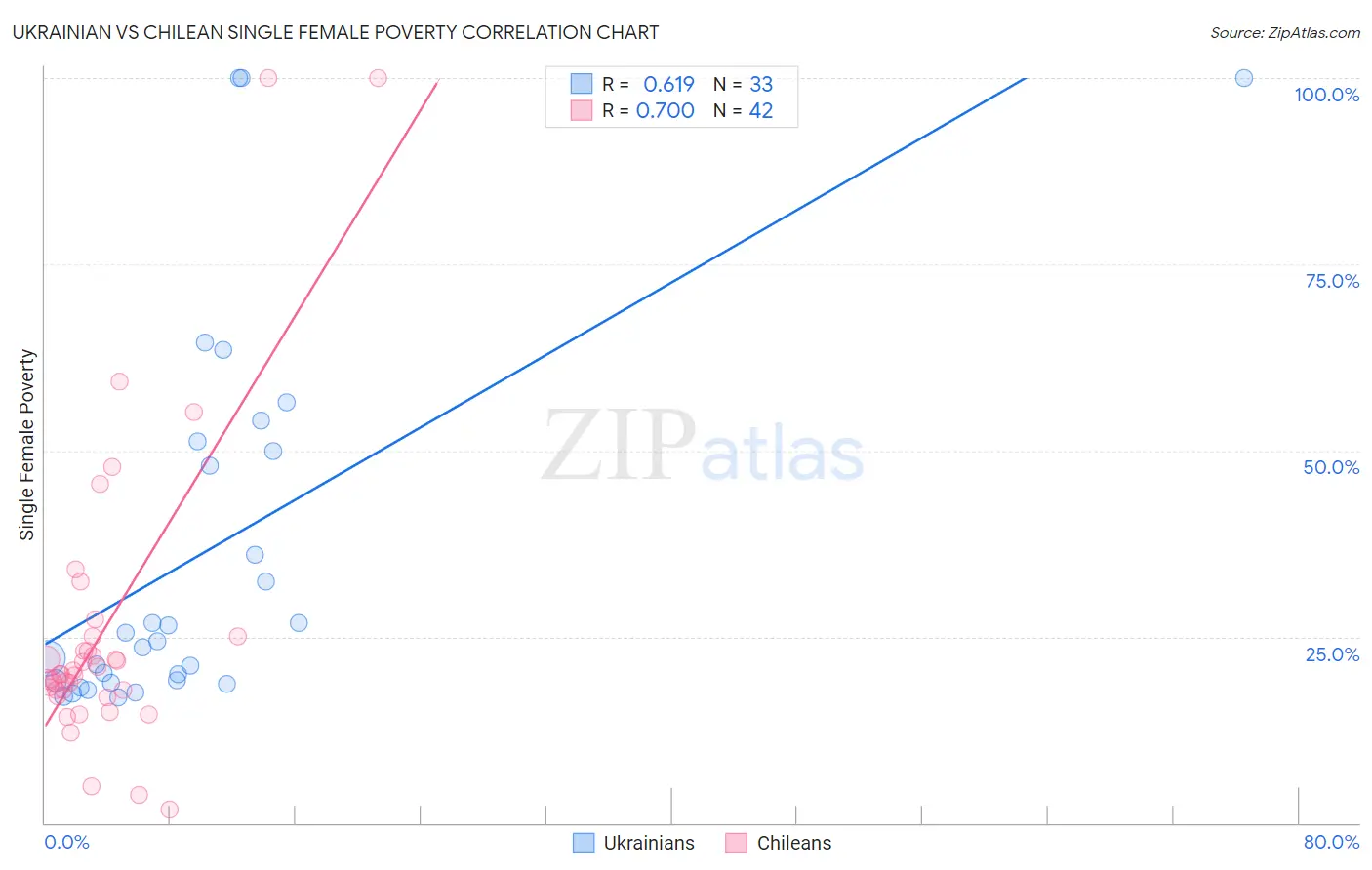 Ukrainian vs Chilean Single Female Poverty