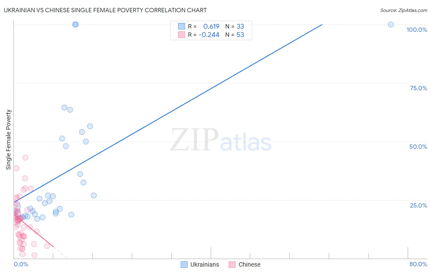 Ukrainian vs Chinese Single Female Poverty