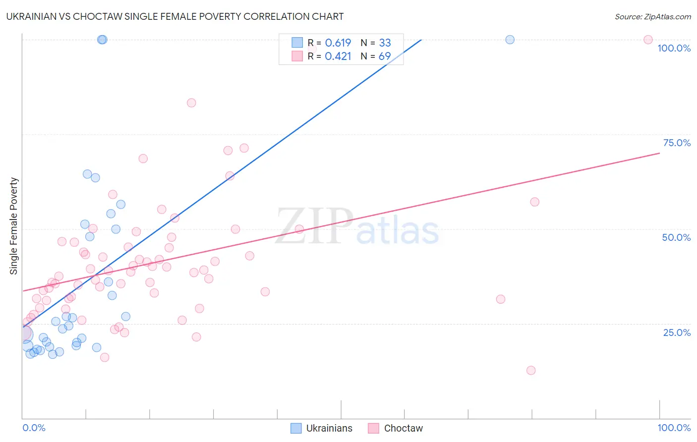 Ukrainian vs Choctaw Single Female Poverty