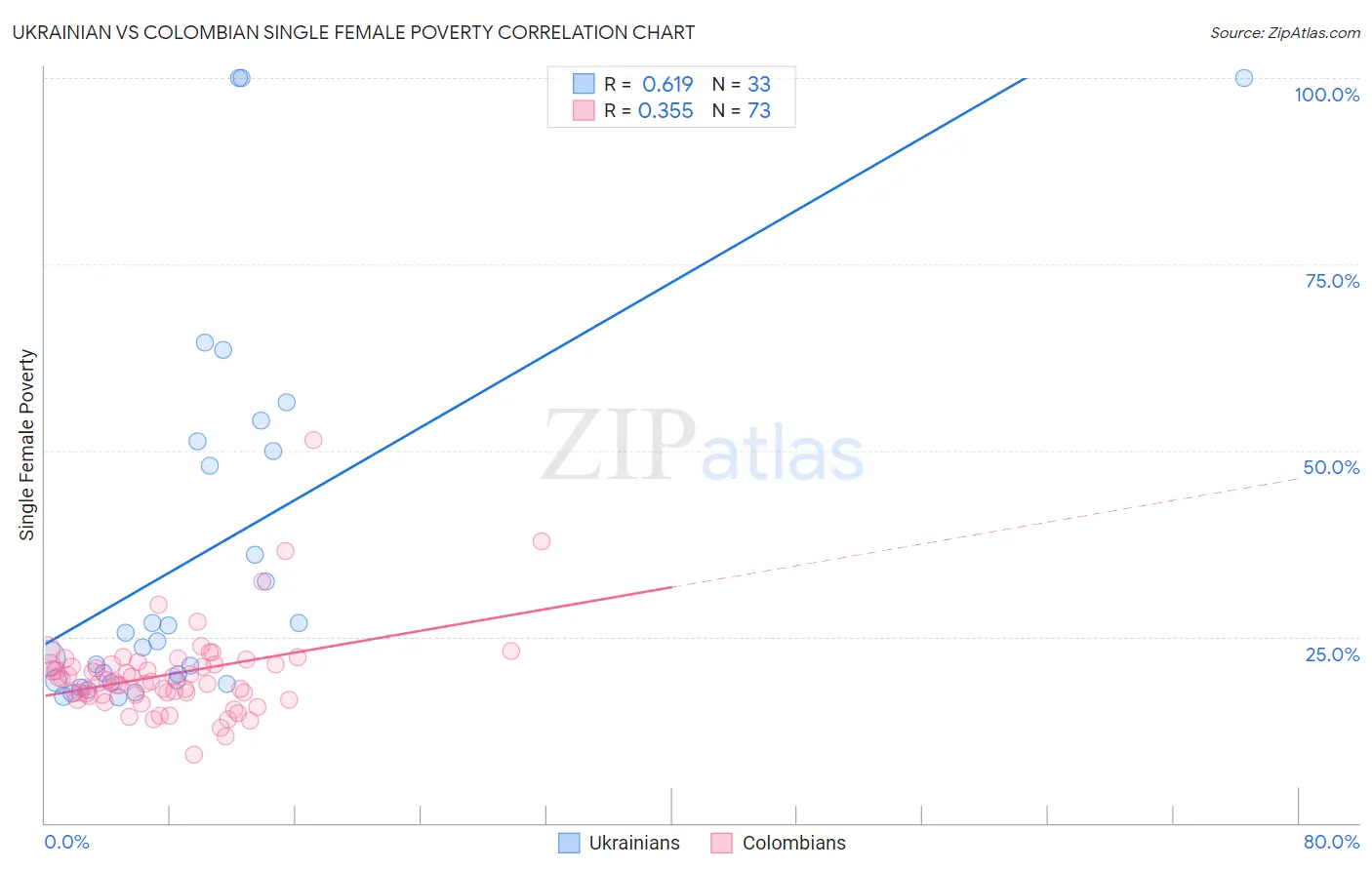 Ukrainian vs Colombian Single Female Poverty