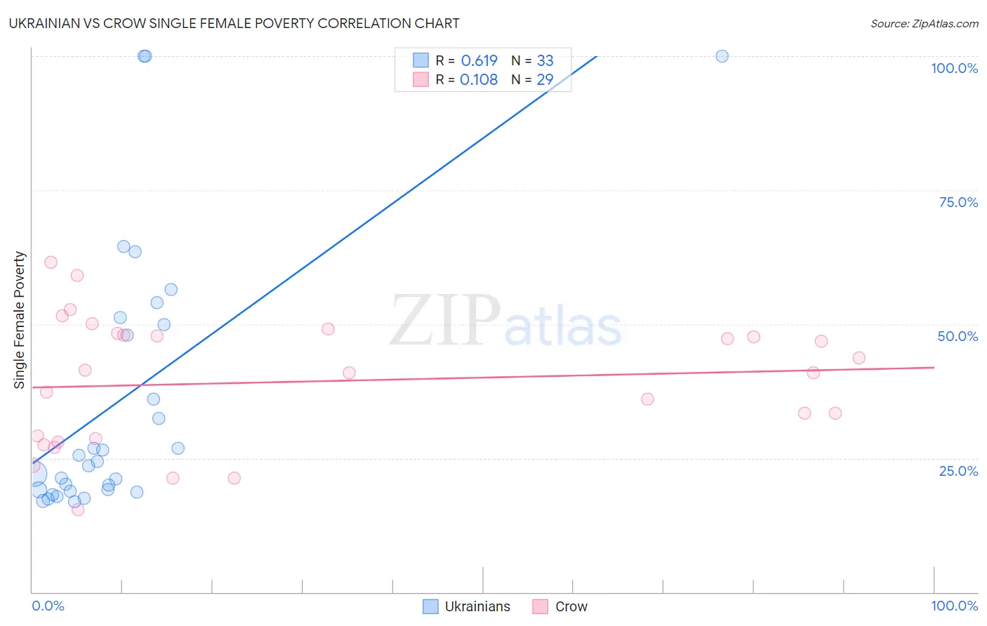 Ukrainian vs Crow Single Female Poverty