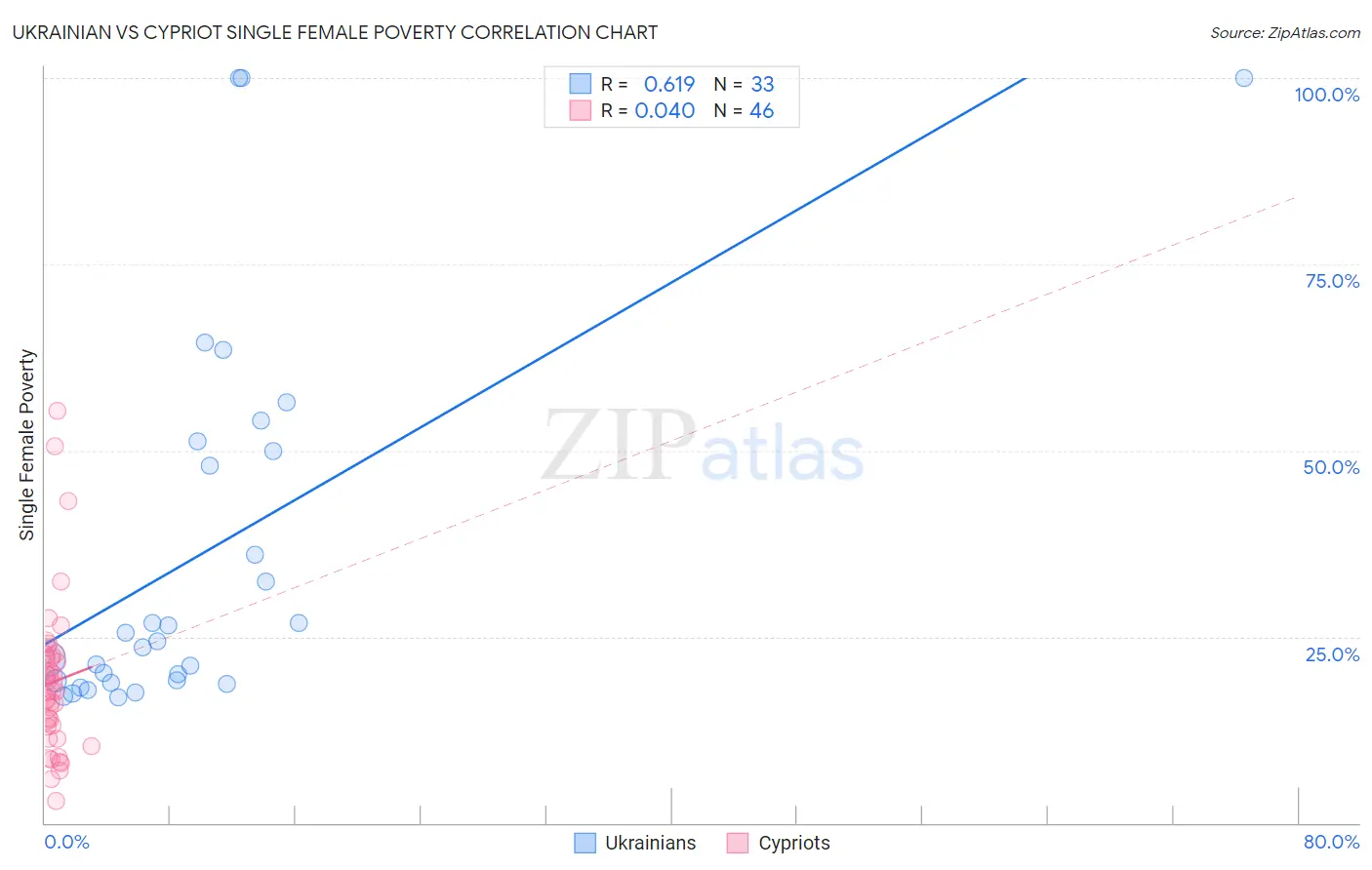 Ukrainian vs Cypriot Single Female Poverty