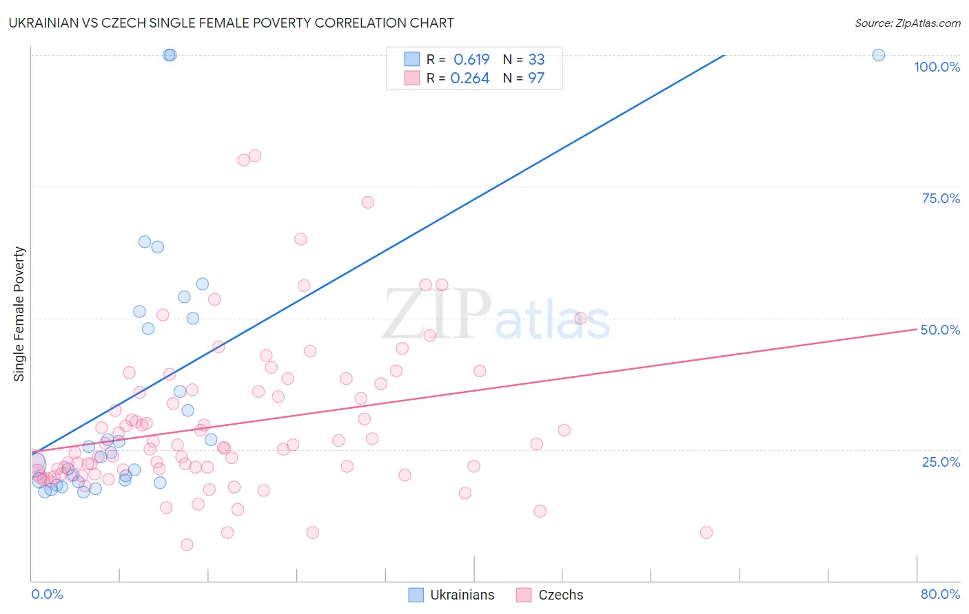 Ukrainian vs Czech Single Female Poverty