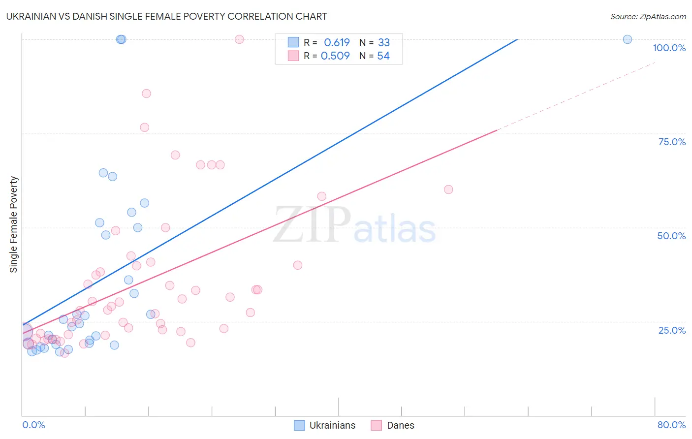 Ukrainian vs Danish Single Female Poverty