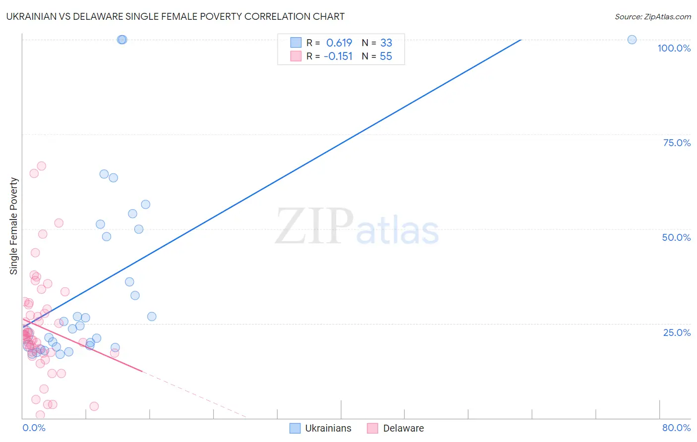 Ukrainian vs Delaware Single Female Poverty