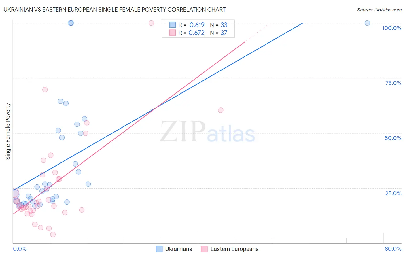 Ukrainian vs Eastern European Single Female Poverty