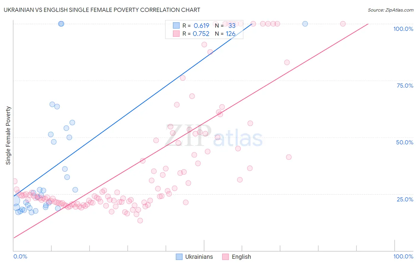 Ukrainian vs English Single Female Poverty