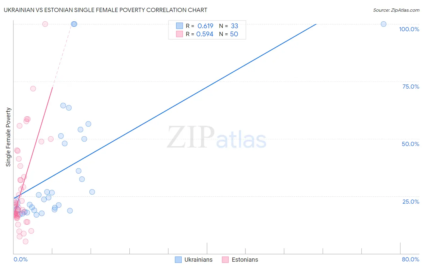 Ukrainian vs Estonian Single Female Poverty