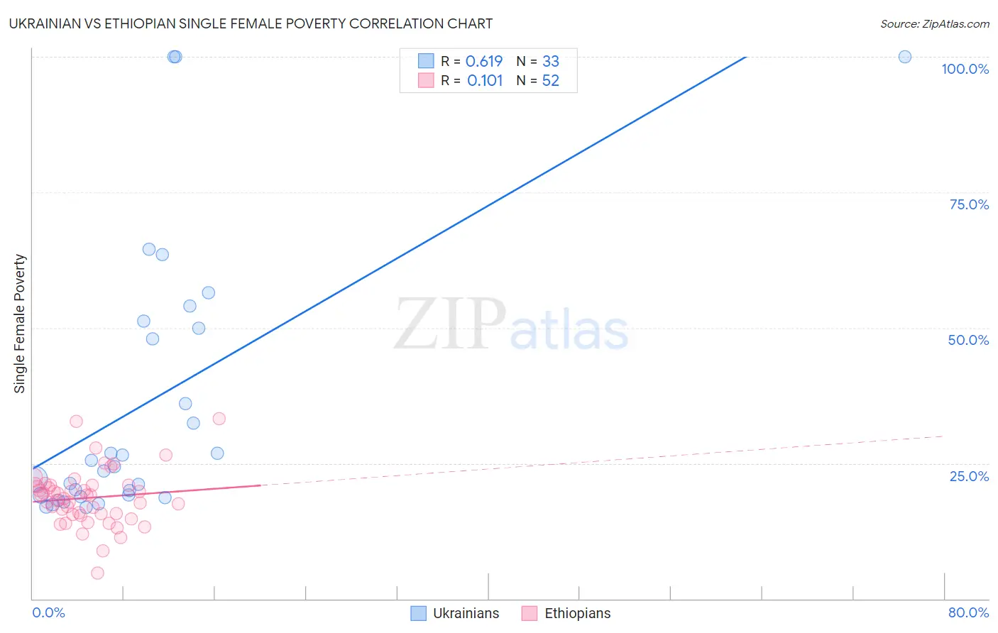 Ukrainian vs Ethiopian Single Female Poverty