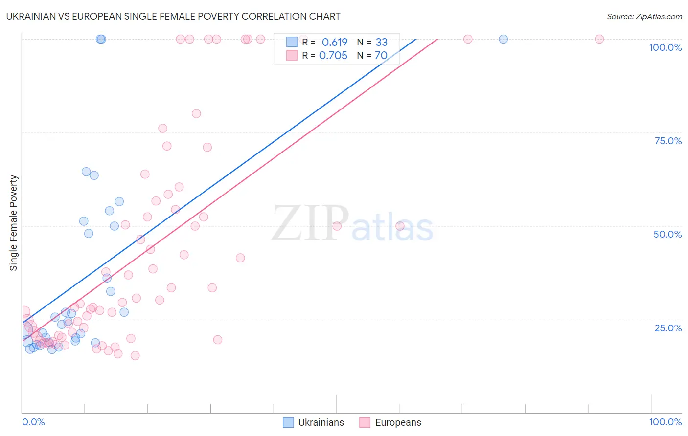 Ukrainian vs European Single Female Poverty