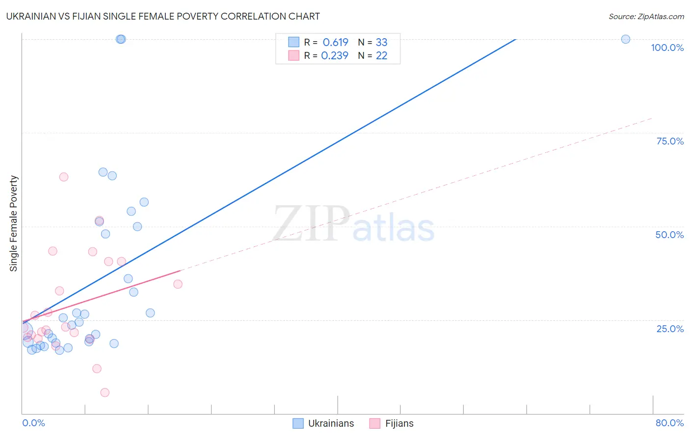 Ukrainian vs Fijian Single Female Poverty