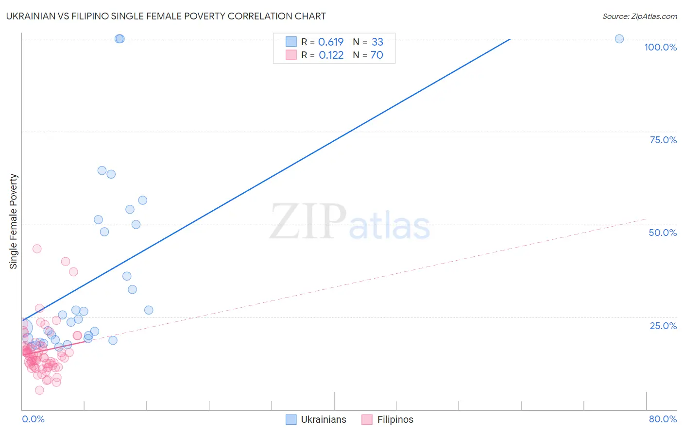 Ukrainian vs Filipino Single Female Poverty