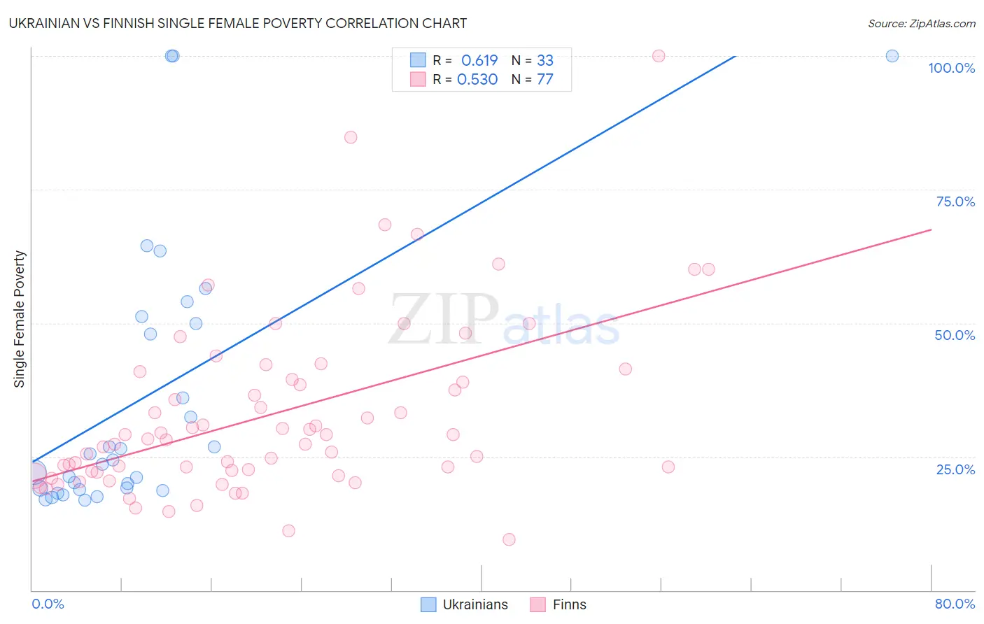 Ukrainian vs Finnish Single Female Poverty