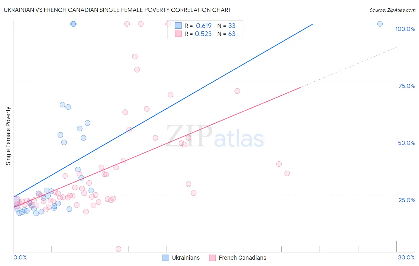 Ukrainian vs French Canadian Single Female Poverty