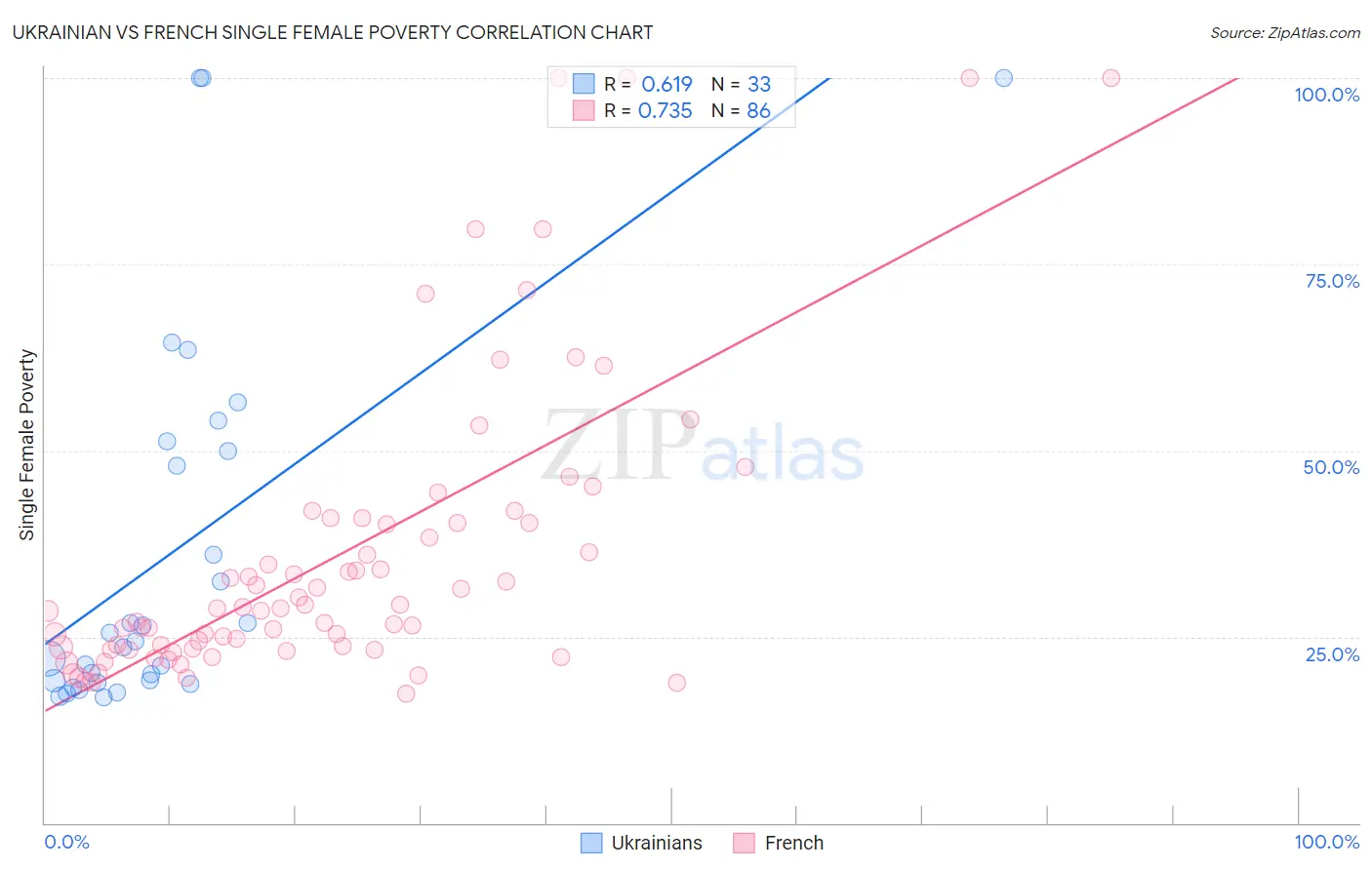 Ukrainian vs French Single Female Poverty