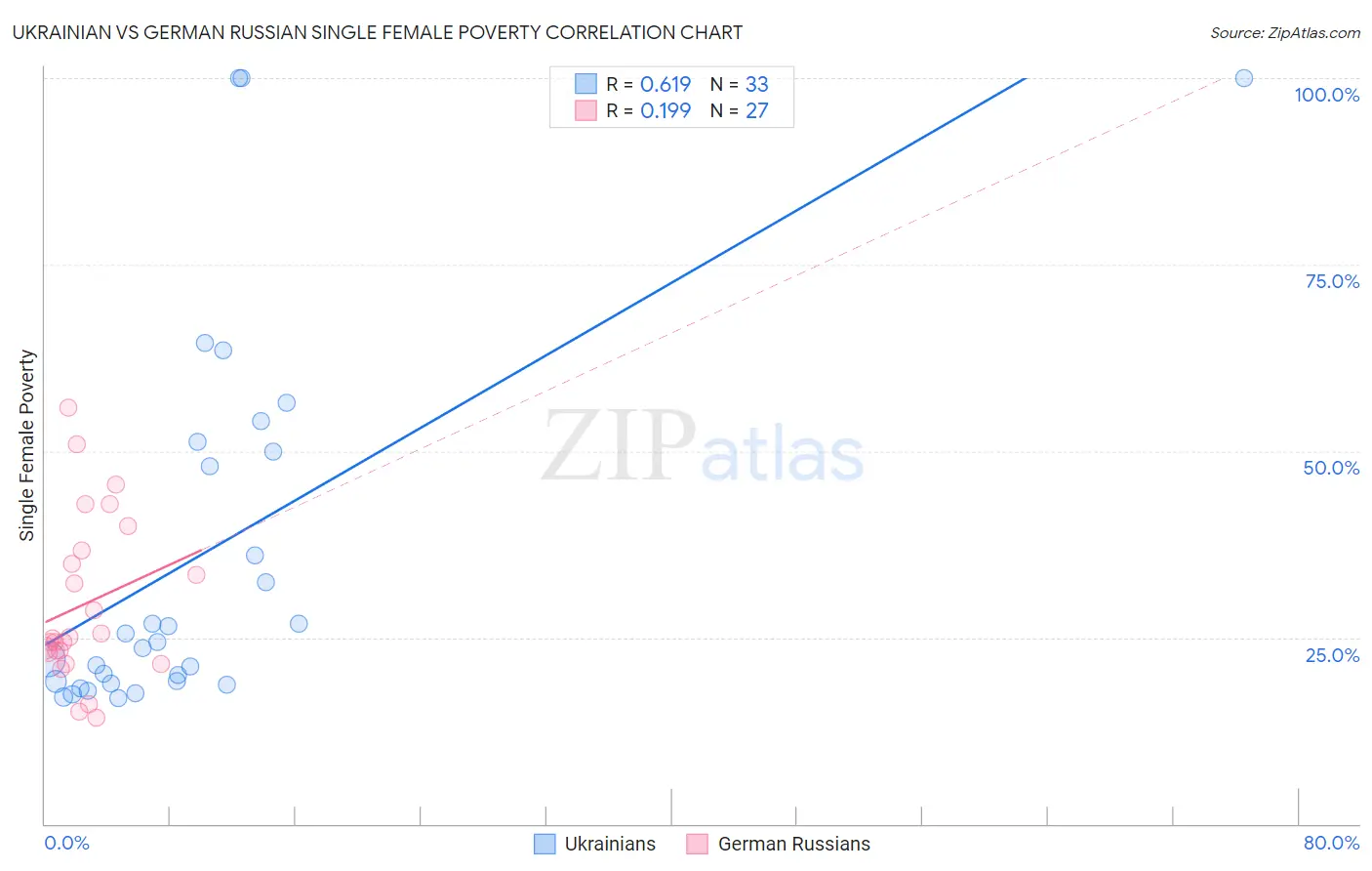Ukrainian vs German Russian Single Female Poverty
