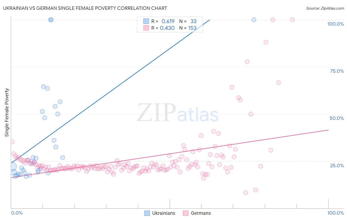 Ukrainian vs German Single Female Poverty