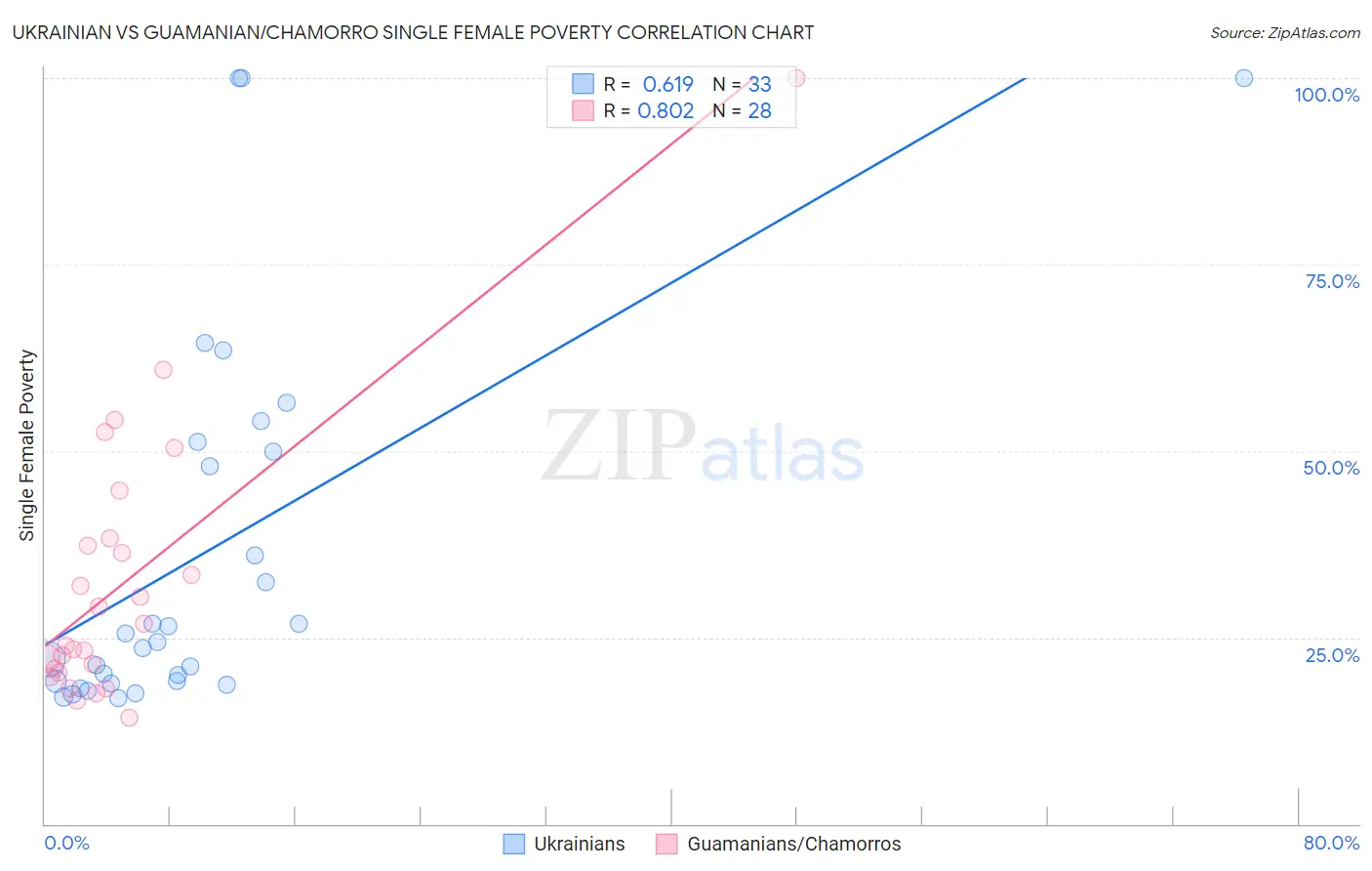 Ukrainian vs Guamanian/Chamorro Single Female Poverty