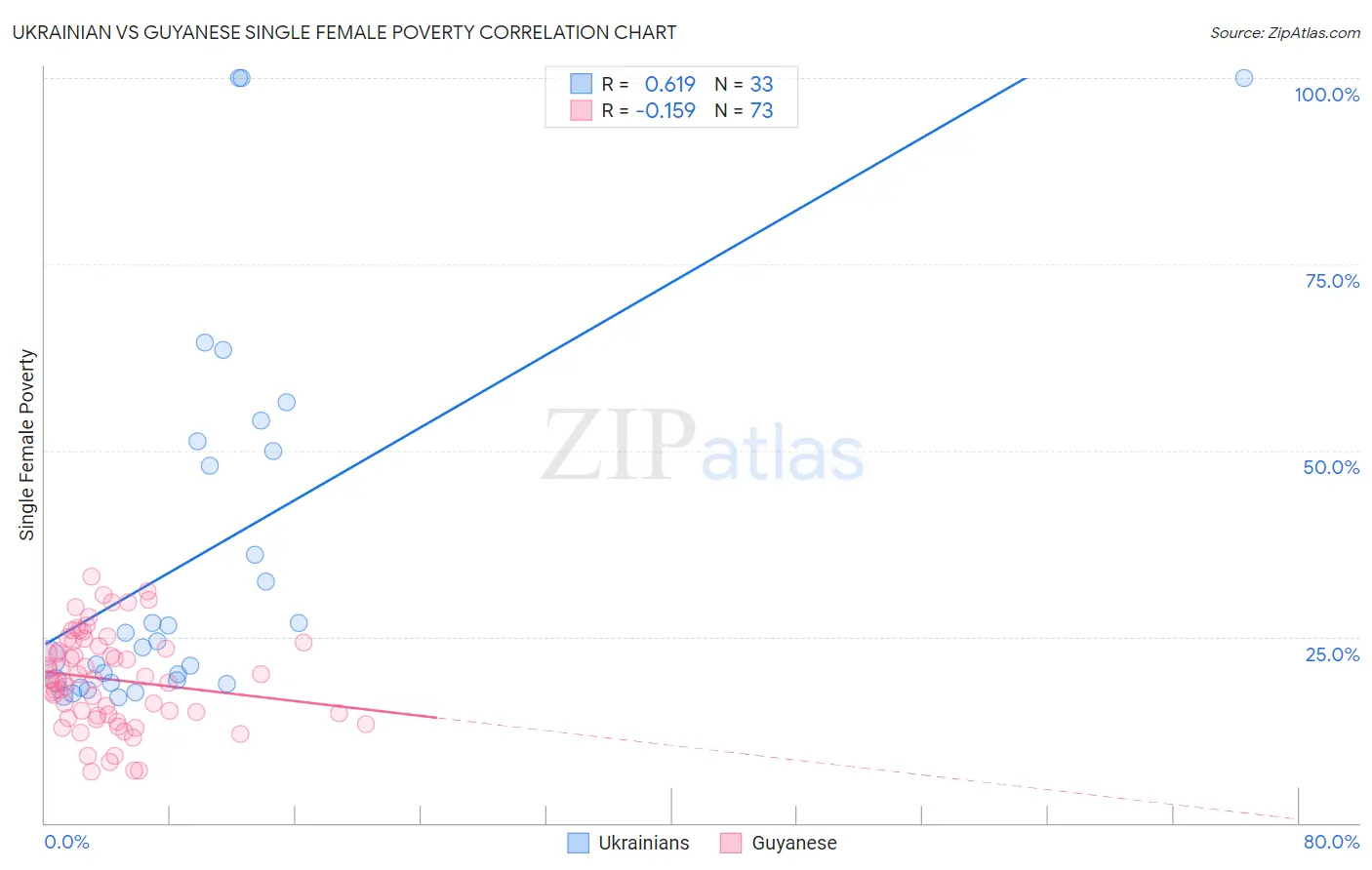 Ukrainian vs Guyanese Single Female Poverty