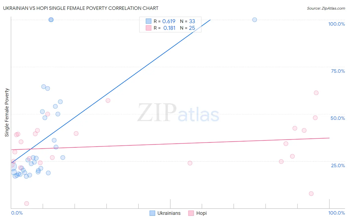 Ukrainian vs Hopi Single Female Poverty