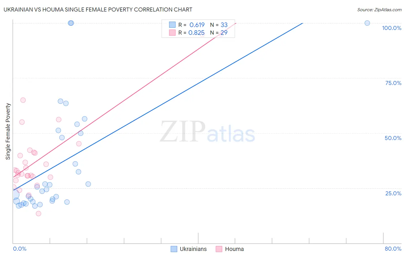 Ukrainian vs Houma Single Female Poverty